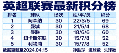 英超联赛积分榜最新排名截图